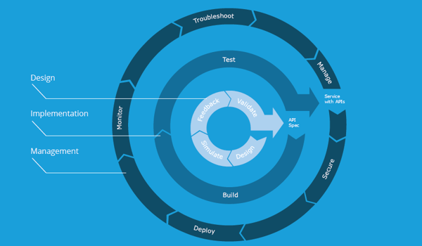 application-building-block-lifecycle