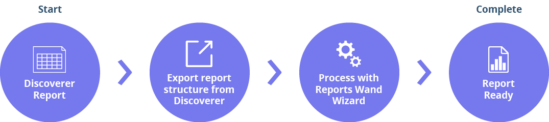 Oracle Discoverer to Reports Wand migration diagram