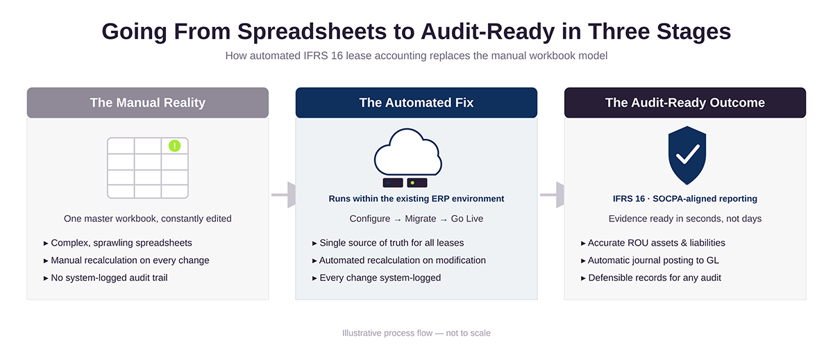 IFRS16_Automation_Flow