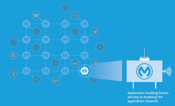 MuleSoft API Lifecycle Management