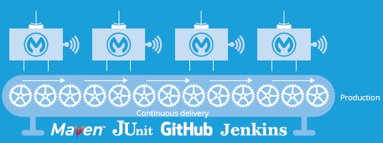 continuous-delivery-devops-processes