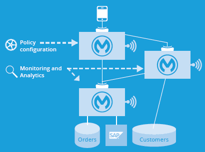 MuleSoft API Design & Implementation: Build an Application Network!