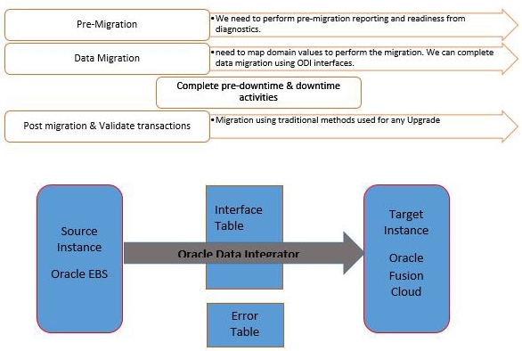 Oracle-migration