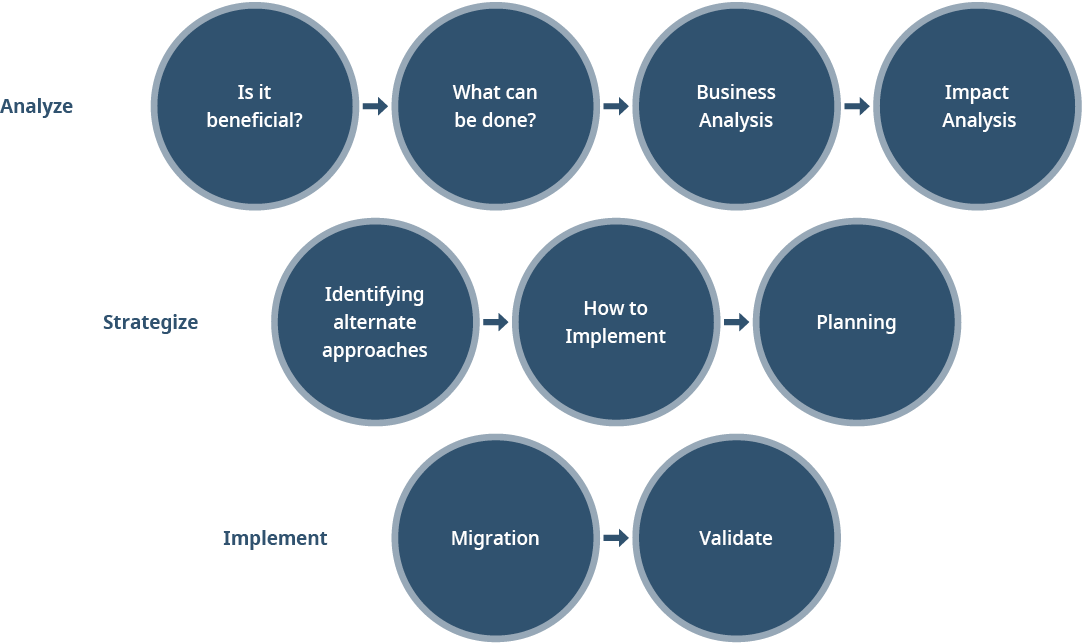 Azure Migration Methodology Diagram