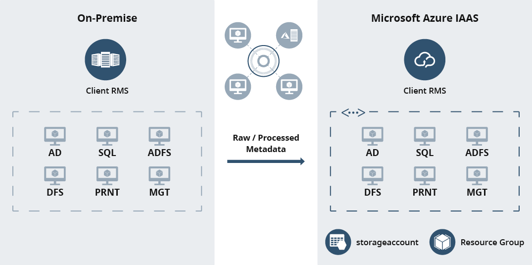 hosting on-premise versus azure cloud diagram