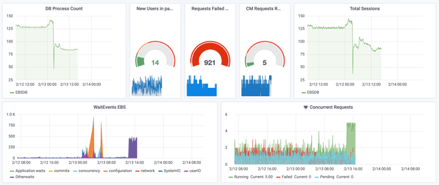 Oracle EBS Monitoring Dashboard