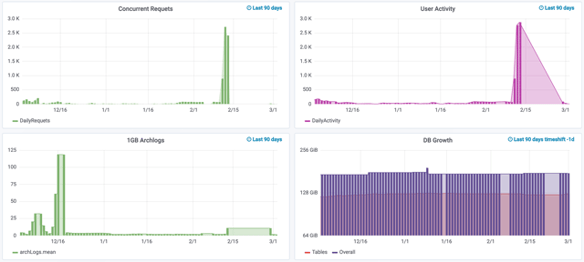 Historic data dashboard