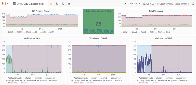 OAM monitoring dashboard