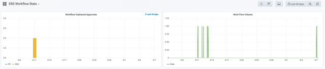 Oracle EBS Workflow Stats Dashboard