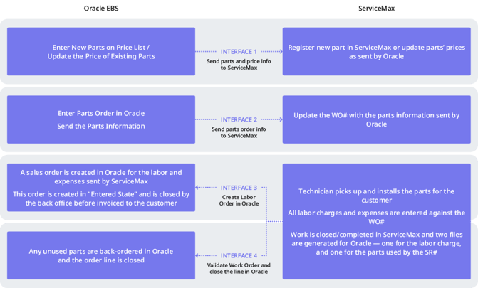 Diagram of the Oracle EBS to ServiceMax integration process