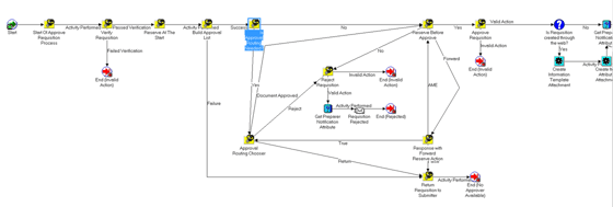 Automating the Oracle EBS PO Requisition Approval Process in R12