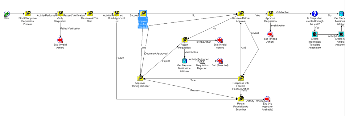 Oracle EBS PO Requisition Approval process diagram