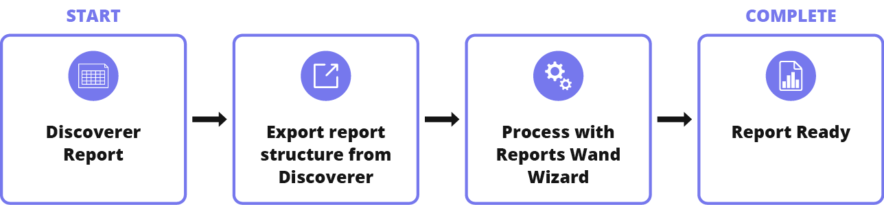 Discoverer to Reports Wand migration process diagram