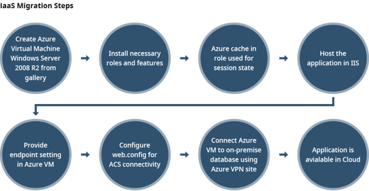 Azure Cloud Migration: Scalable, Cost-Effective Solutions for Your Business