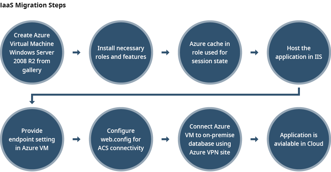 Azure IaaS Migration Steps Diagram