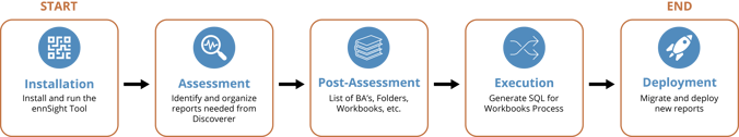 ennVee Migration Process Diagram