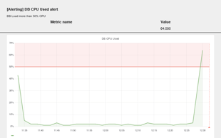 DB CPU Used Alert in TrendZ