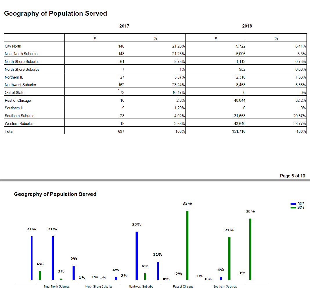 Visualized reports in Azure