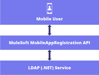 MuleSoft mobile application diagram