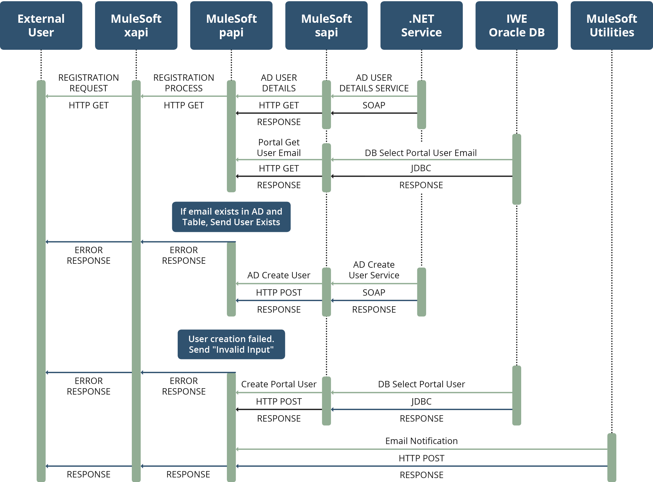 Diagram of Mobile Registration Application Solution Process using MuleSoft