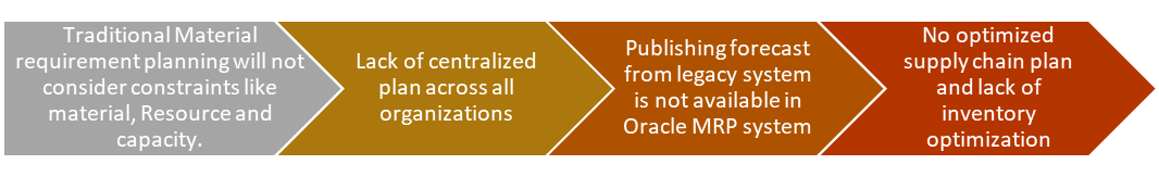 oracle-ASCP