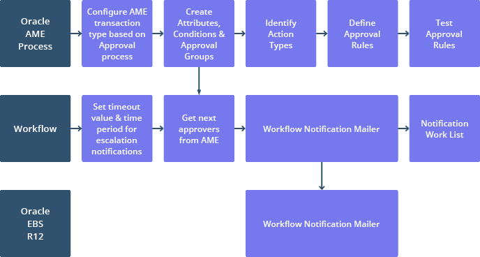 oracle-ame-oracle-ebsr12-integration-diagram