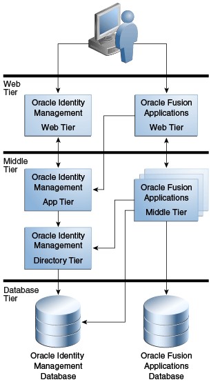 Migrating From Oracle EBS To Fusion Cloud