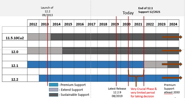 Oracle EBS Upgrade