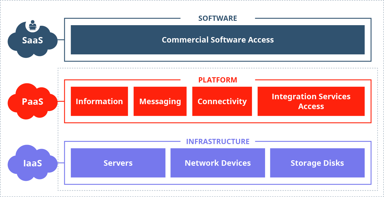 Crash Course: IaaS, CaaS, PaaS, FaaS