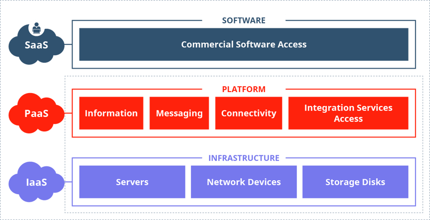 Crash Course: IaaS, CaaS, PaaS, FaaS