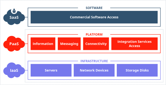 saas paas iaas diagram