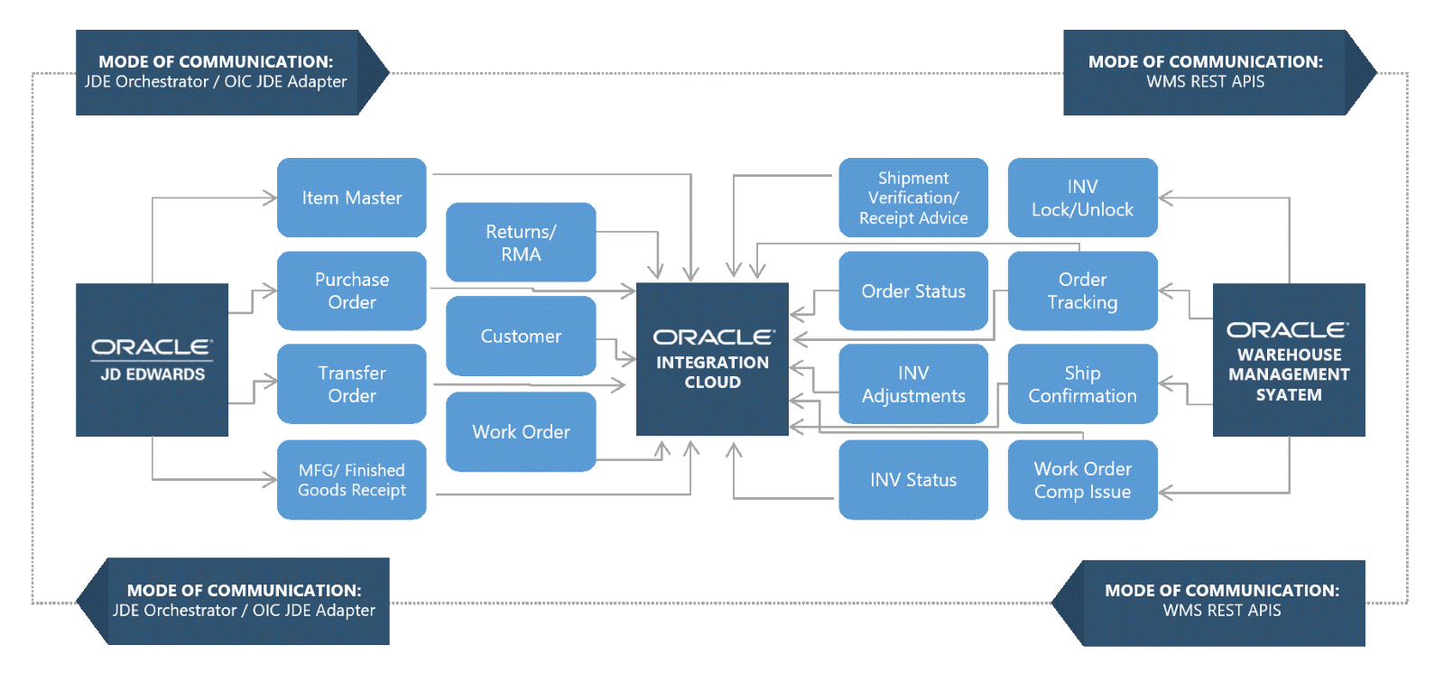 Oracle Integration cloud data flow chart